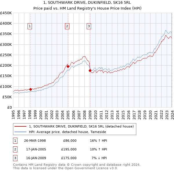 1, SOUTHWARK DRIVE, DUKINFIELD, SK16 5RL: Price paid vs HM Land Registry's House Price Index