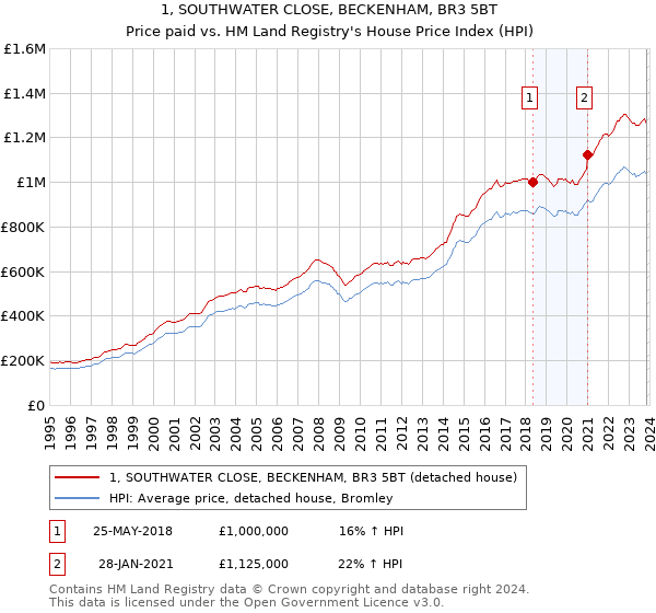 1, SOUTHWATER CLOSE, BECKENHAM, BR3 5BT: Price paid vs HM Land Registry's House Price Index