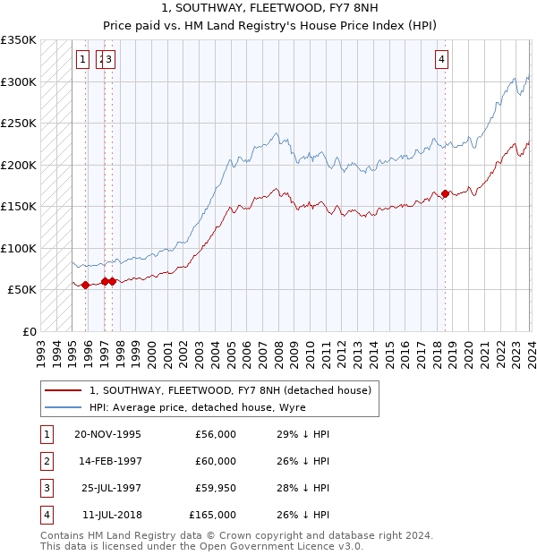 1, SOUTHWAY, FLEETWOOD, FY7 8NH: Price paid vs HM Land Registry's House Price Index