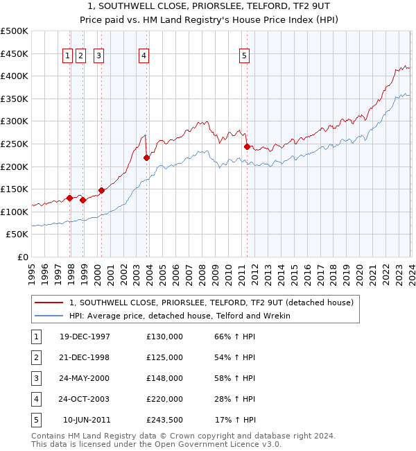 1, SOUTHWELL CLOSE, PRIORSLEE, TELFORD, TF2 9UT: Price paid vs HM Land Registry's House Price Index