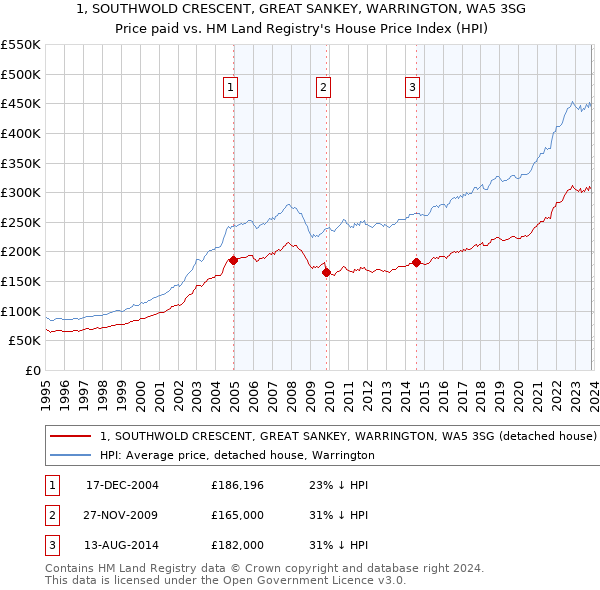1, SOUTHWOLD CRESCENT, GREAT SANKEY, WARRINGTON, WA5 3SG: Price paid vs HM Land Registry's House Price Index