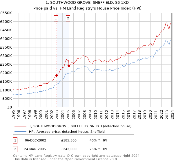 1, SOUTHWOOD GROVE, SHEFFIELD, S6 1XD: Price paid vs HM Land Registry's House Price Index