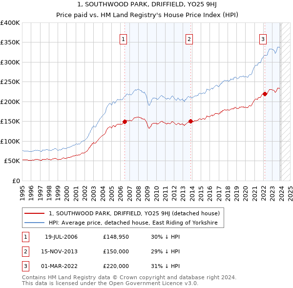 1, SOUTHWOOD PARK, DRIFFIELD, YO25 9HJ: Price paid vs HM Land Registry's House Price Index