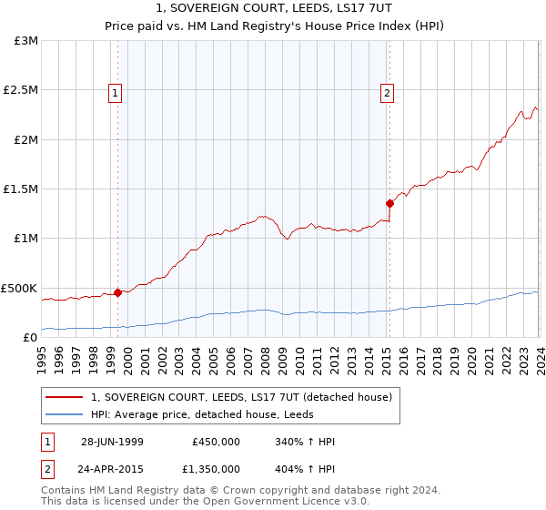 1, SOVEREIGN COURT, LEEDS, LS17 7UT: Price paid vs HM Land Registry's House Price Index