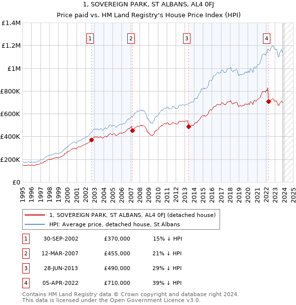1, SOVEREIGN PARK, ST ALBANS, AL4 0FJ: Price paid vs HM Land Registry's House Price Index