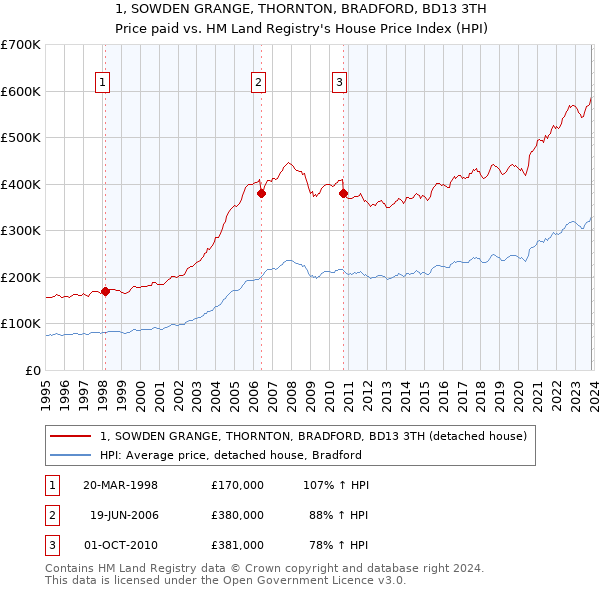 1, SOWDEN GRANGE, THORNTON, BRADFORD, BD13 3TH: Price paid vs HM Land Registry's House Price Index