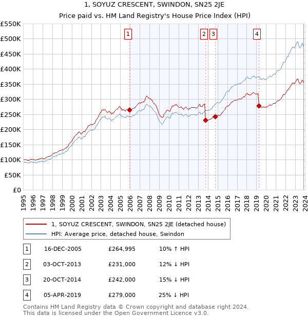 1, SOYUZ CRESCENT, SWINDON, SN25 2JE: Price paid vs HM Land Registry's House Price Index