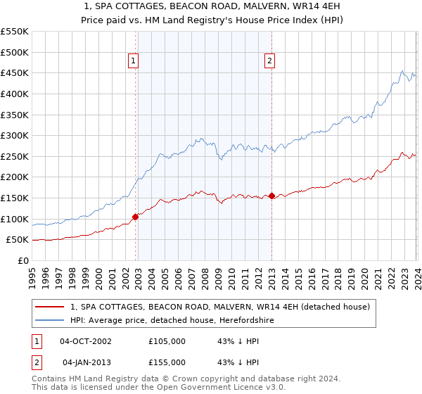 1, SPA COTTAGES, BEACON ROAD, MALVERN, WR14 4EH: Price paid vs HM Land Registry's House Price Index