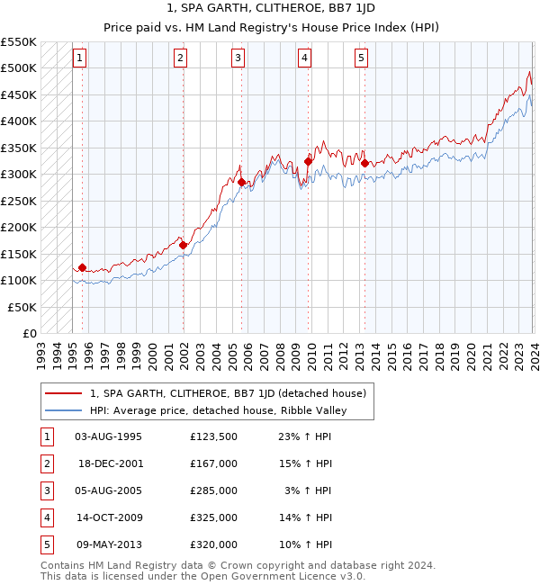 1, SPA GARTH, CLITHEROE, BB7 1JD: Price paid vs HM Land Registry's House Price Index