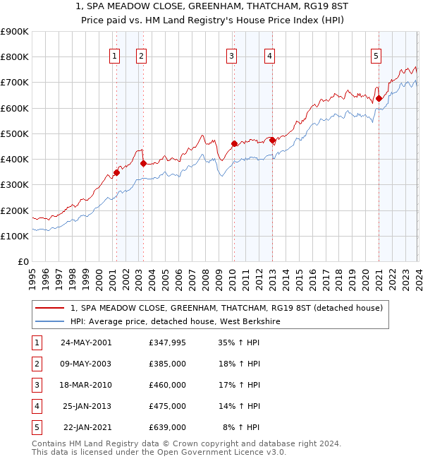 1, SPA MEADOW CLOSE, GREENHAM, THATCHAM, RG19 8ST: Price paid vs HM Land Registry's House Price Index