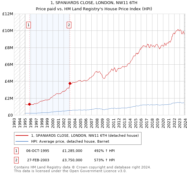 1, SPANIARDS CLOSE, LONDON, NW11 6TH: Price paid vs HM Land Registry's House Price Index