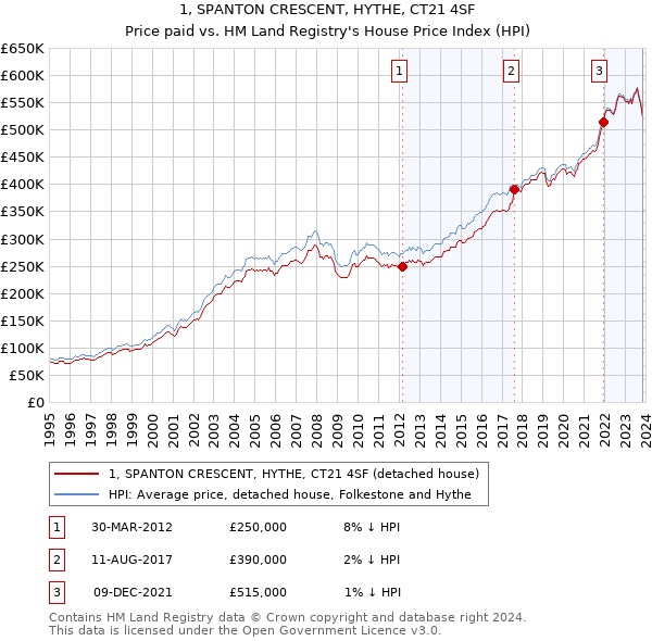 1, SPANTON CRESCENT, HYTHE, CT21 4SF: Price paid vs HM Land Registry's House Price Index