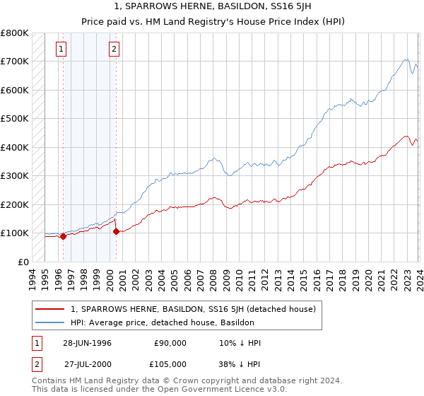1, SPARROWS HERNE, BASILDON, SS16 5JH: Price paid vs HM Land Registry's House Price Index