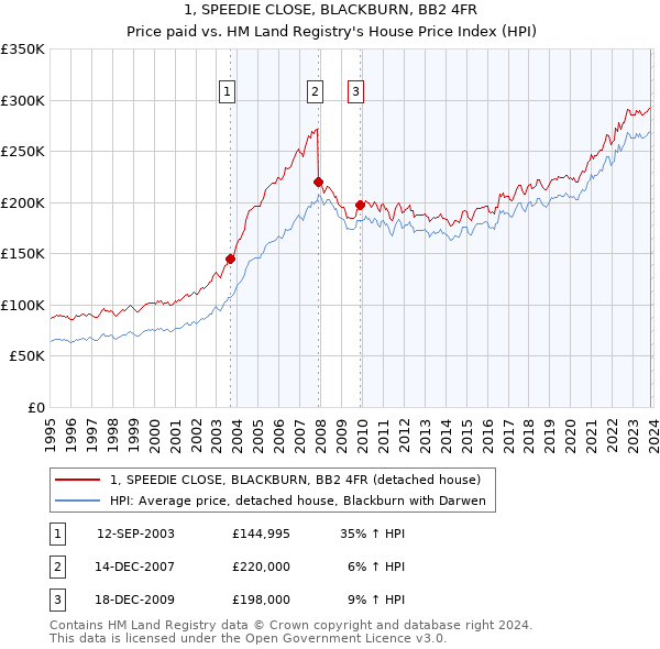 1, SPEEDIE CLOSE, BLACKBURN, BB2 4FR: Price paid vs HM Land Registry's House Price Index
