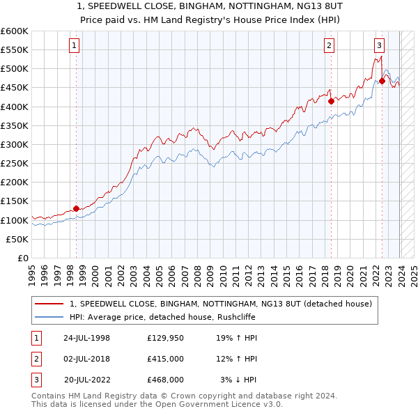 1, SPEEDWELL CLOSE, BINGHAM, NOTTINGHAM, NG13 8UT: Price paid vs HM Land Registry's House Price Index