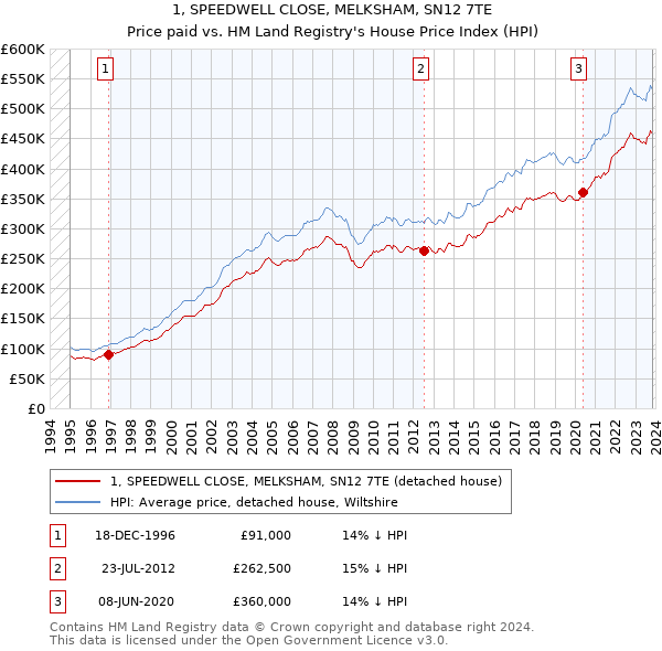 1, SPEEDWELL CLOSE, MELKSHAM, SN12 7TE: Price paid vs HM Land Registry's House Price Index