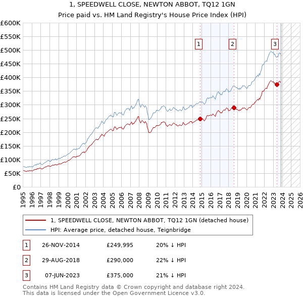 1, SPEEDWELL CLOSE, NEWTON ABBOT, TQ12 1GN: Price paid vs HM Land Registry's House Price Index