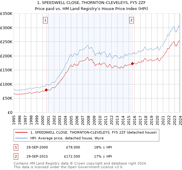 1, SPEEDWELL CLOSE, THORNTON-CLEVELEYS, FY5 2ZF: Price paid vs HM Land Registry's House Price Index