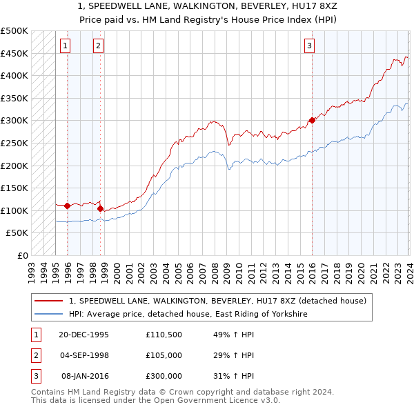 1, SPEEDWELL LANE, WALKINGTON, BEVERLEY, HU17 8XZ: Price paid vs HM Land Registry's House Price Index
