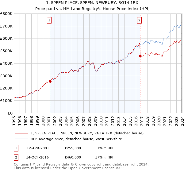 1, SPEEN PLACE, SPEEN, NEWBURY, RG14 1RX: Price paid vs HM Land Registry's House Price Index
