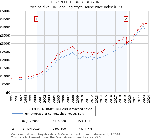 1, SPEN FOLD, BURY, BL8 2DN: Price paid vs HM Land Registry's House Price Index