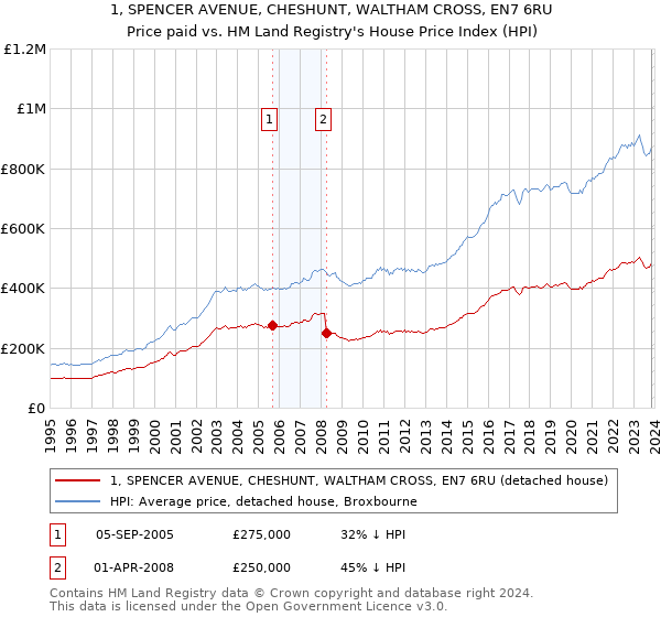 1, SPENCER AVENUE, CHESHUNT, WALTHAM CROSS, EN7 6RU: Price paid vs HM Land Registry's House Price Index