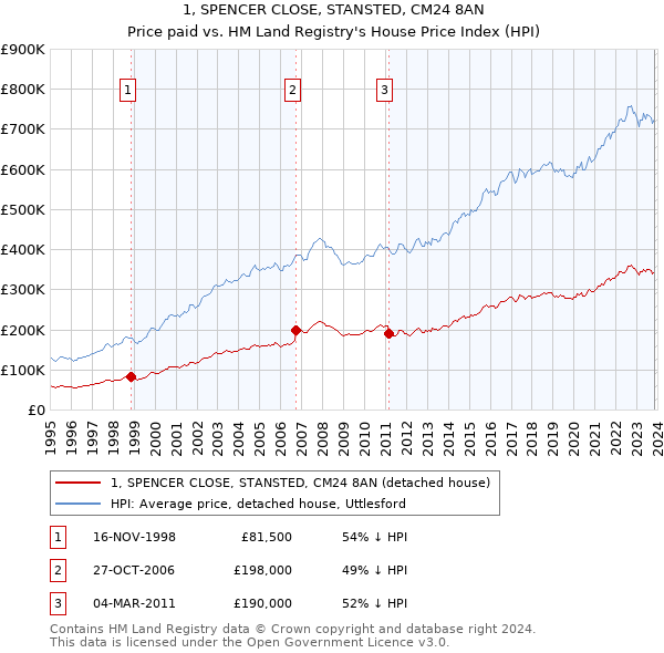 1, SPENCER CLOSE, STANSTED, CM24 8AN: Price paid vs HM Land Registry's House Price Index