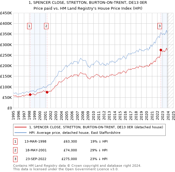 1, SPENCER CLOSE, STRETTON, BURTON-ON-TRENT, DE13 0ER: Price paid vs HM Land Registry's House Price Index