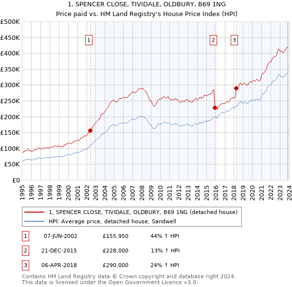 1, SPENCER CLOSE, TIVIDALE, OLDBURY, B69 1NG: Price paid vs HM Land Registry's House Price Index