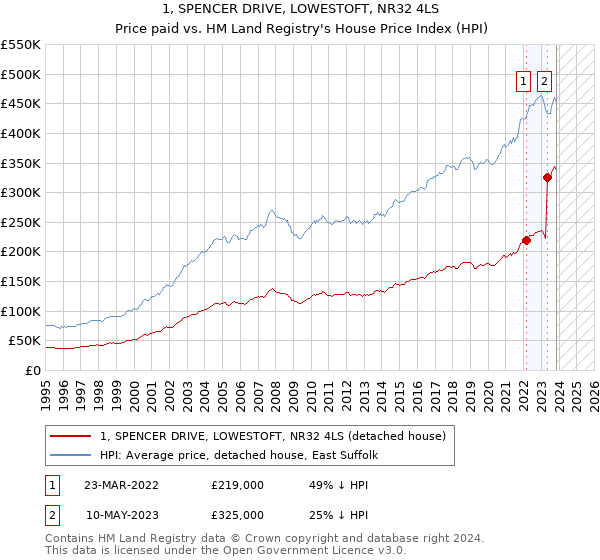 1, SPENCER DRIVE, LOWESTOFT, NR32 4LS: Price paid vs HM Land Registry's House Price Index