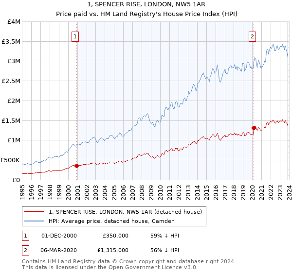1, SPENCER RISE, LONDON, NW5 1AR: Price paid vs HM Land Registry's House Price Index