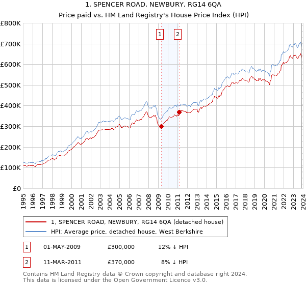 1, SPENCER ROAD, NEWBURY, RG14 6QA: Price paid vs HM Land Registry's House Price Index