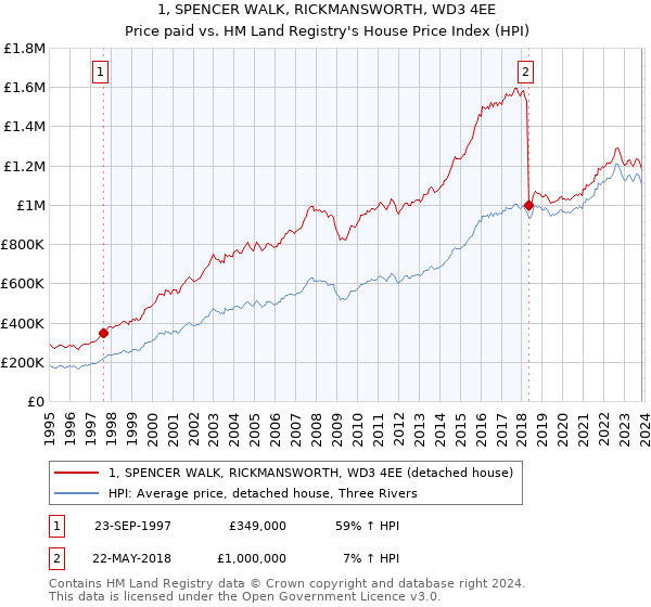 1, SPENCER WALK, RICKMANSWORTH, WD3 4EE: Price paid vs HM Land Registry's House Price Index