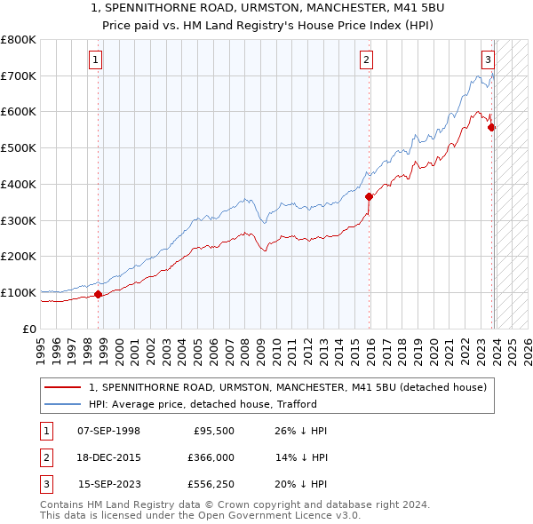 1, SPENNITHORNE ROAD, URMSTON, MANCHESTER, M41 5BU: Price paid vs HM Land Registry's House Price Index