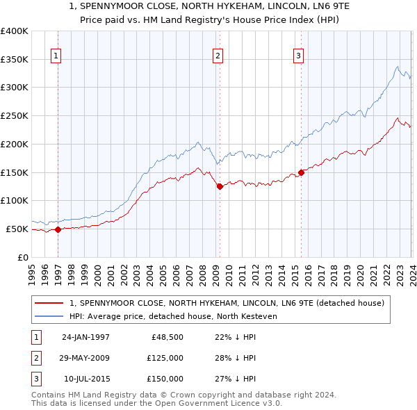 1, SPENNYMOOR CLOSE, NORTH HYKEHAM, LINCOLN, LN6 9TE: Price paid vs HM Land Registry's House Price Index