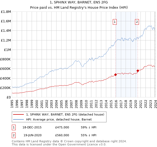 1, SPHINX WAY, BARNET, EN5 2FG: Price paid vs HM Land Registry's House Price Index