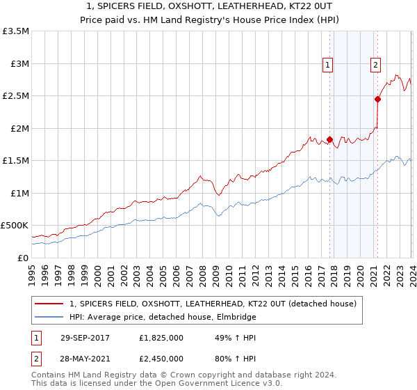 1, SPICERS FIELD, OXSHOTT, LEATHERHEAD, KT22 0UT: Price paid vs HM Land Registry's House Price Index