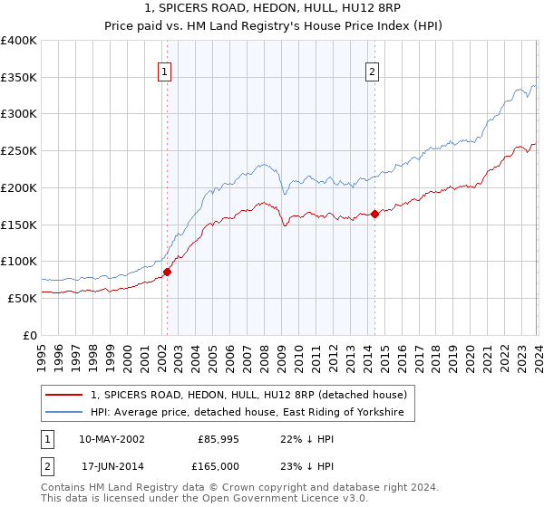 1, SPICERS ROAD, HEDON, HULL, HU12 8RP: Price paid vs HM Land Registry's House Price Index