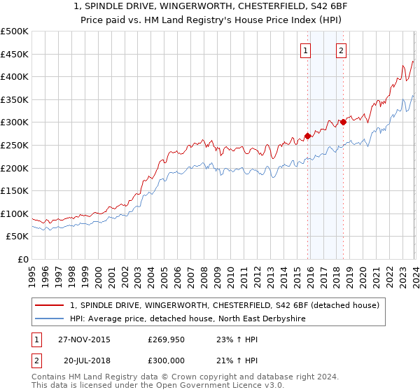 1, SPINDLE DRIVE, WINGERWORTH, CHESTERFIELD, S42 6BF: Price paid vs HM Land Registry's House Price Index