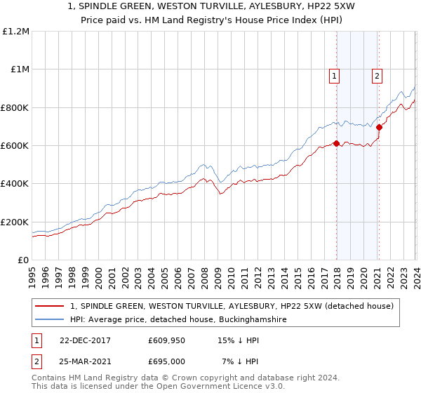 1, SPINDLE GREEN, WESTON TURVILLE, AYLESBURY, HP22 5XW: Price paid vs HM Land Registry's House Price Index