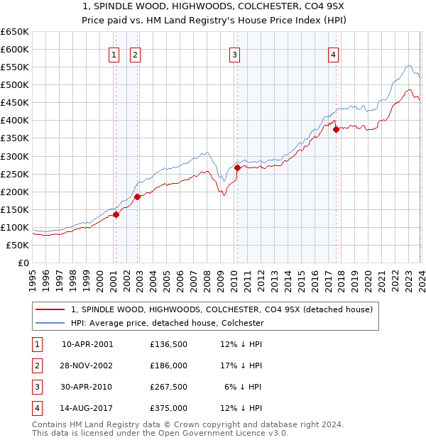 1, SPINDLE WOOD, HIGHWOODS, COLCHESTER, CO4 9SX: Price paid vs HM Land Registry's House Price Index