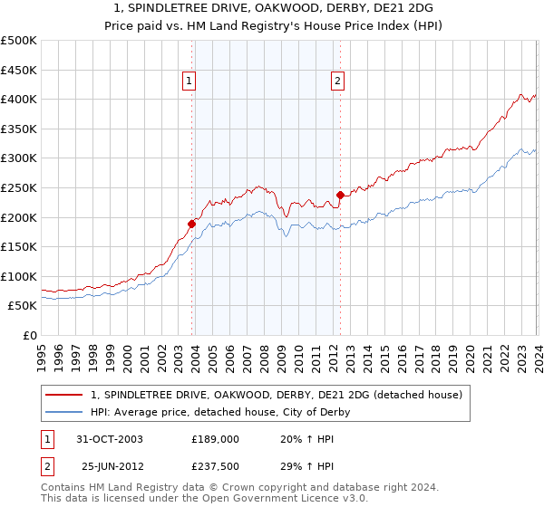1, SPINDLETREE DRIVE, OAKWOOD, DERBY, DE21 2DG: Price paid vs HM Land Registry's House Price Index