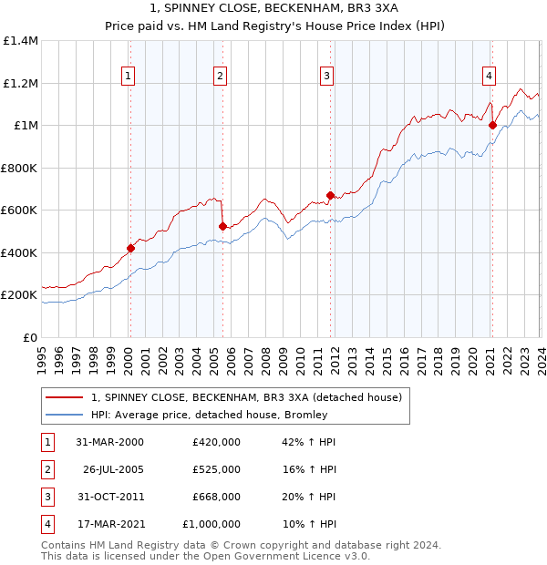 1, SPINNEY CLOSE, BECKENHAM, BR3 3XA: Price paid vs HM Land Registry's House Price Index