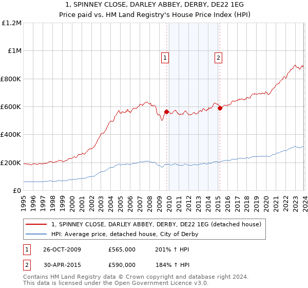 1, SPINNEY CLOSE, DARLEY ABBEY, DERBY, DE22 1EG: Price paid vs HM Land Registry's House Price Index