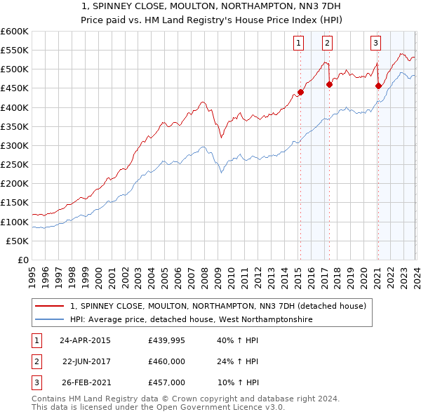 1, SPINNEY CLOSE, MOULTON, NORTHAMPTON, NN3 7DH: Price paid vs HM Land Registry's House Price Index