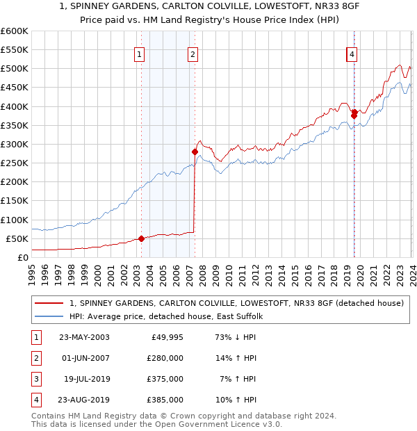 1, SPINNEY GARDENS, CARLTON COLVILLE, LOWESTOFT, NR33 8GF: Price paid vs HM Land Registry's House Price Index