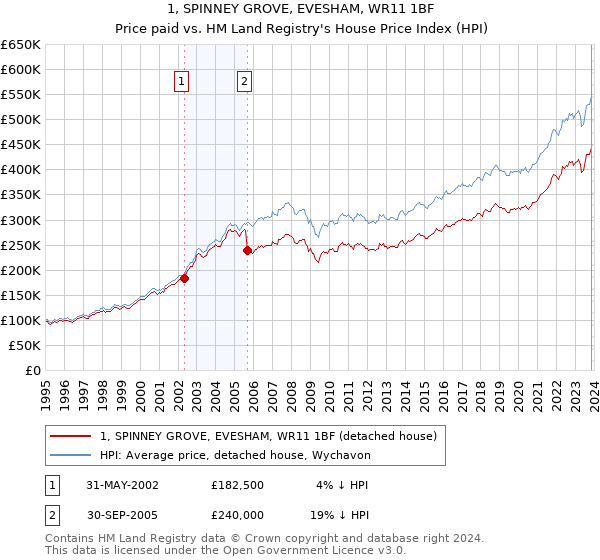 1, SPINNEY GROVE, EVESHAM, WR11 1BF: Price paid vs HM Land Registry's House Price Index