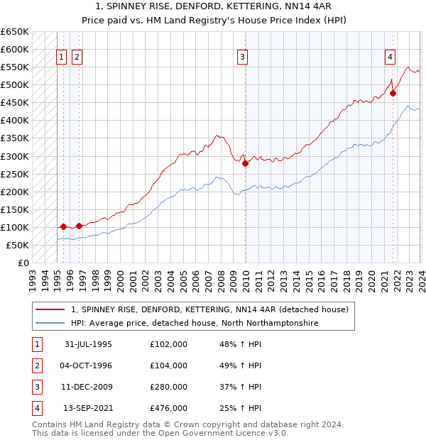 1, SPINNEY RISE, DENFORD, KETTERING, NN14 4AR: Price paid vs HM Land Registry's House Price Index