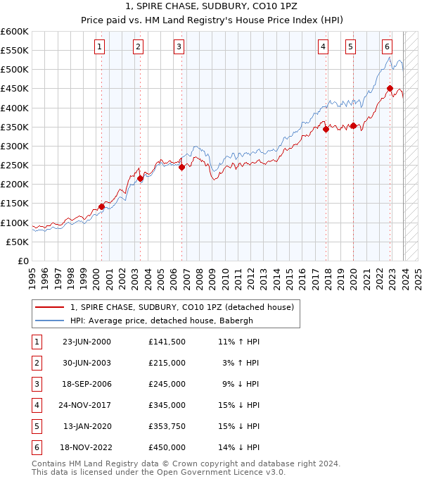 1, SPIRE CHASE, SUDBURY, CO10 1PZ: Price paid vs HM Land Registry's House Price Index