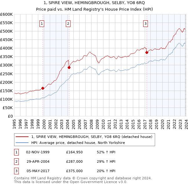 1, SPIRE VIEW, HEMINGBROUGH, SELBY, YO8 6RQ: Price paid vs HM Land Registry's House Price Index